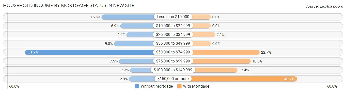 Household Income by Mortgage Status in New Site
