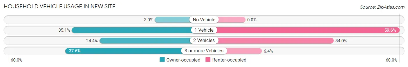 Household Vehicle Usage in New Site