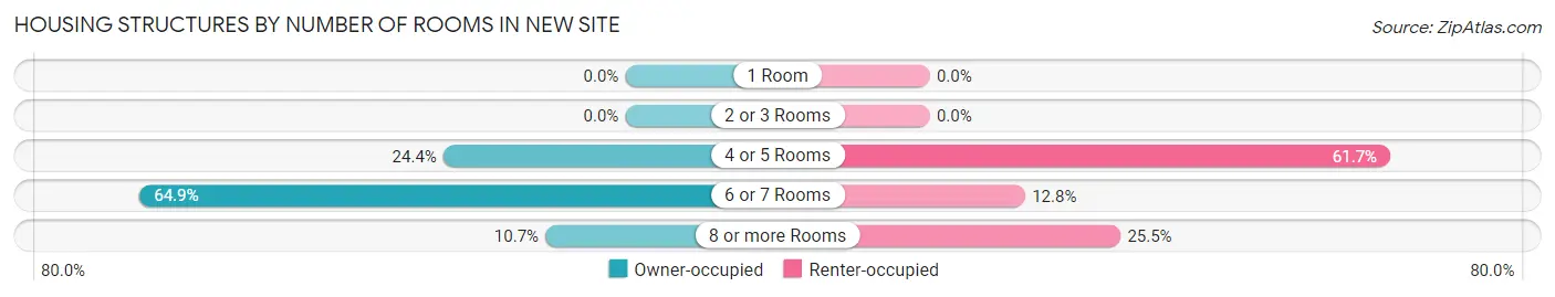 Housing Structures by Number of Rooms in New Site