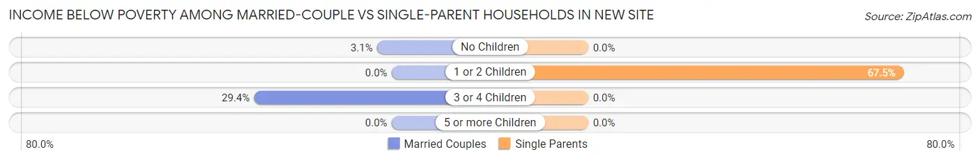 Income Below Poverty Among Married-Couple vs Single-Parent Households in New Site