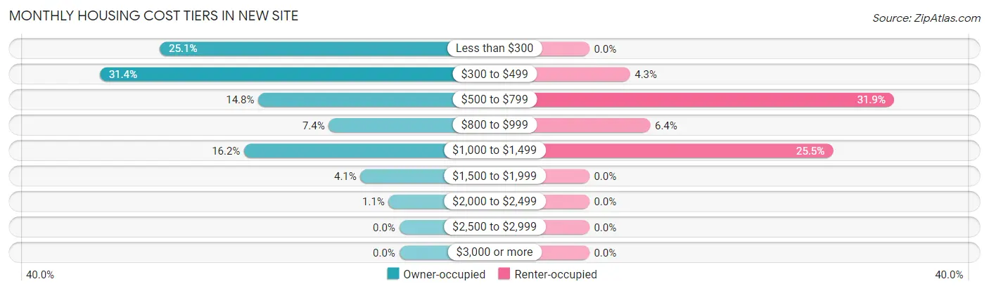 Monthly Housing Cost Tiers in New Site
