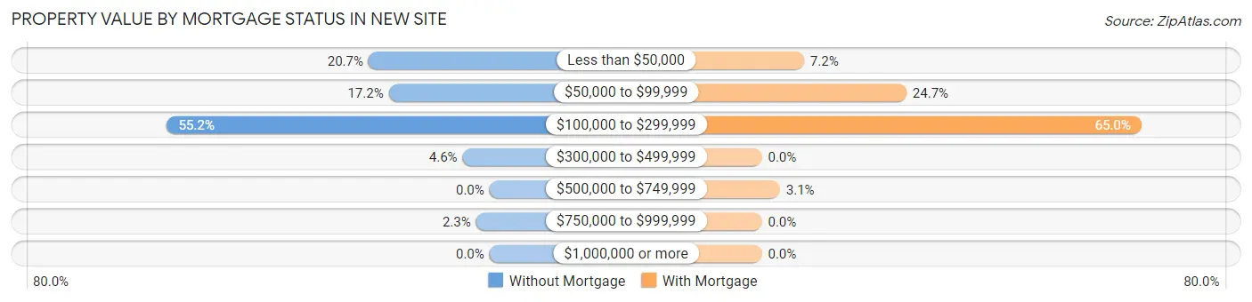 Property Value by Mortgage Status in New Site