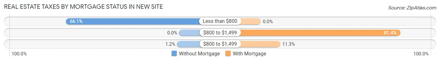 Real Estate Taxes by Mortgage Status in New Site