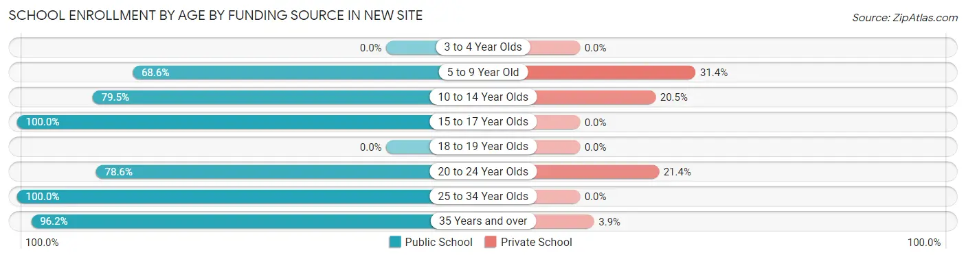 School Enrollment by Age by Funding Source in New Site