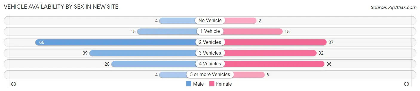 Vehicle Availability by Sex in New Site
