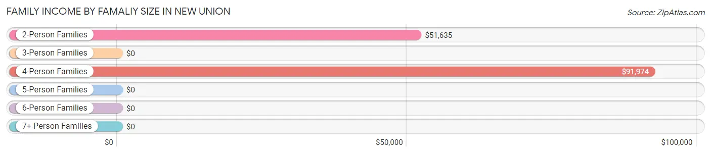 Family Income by Famaliy Size in New Union