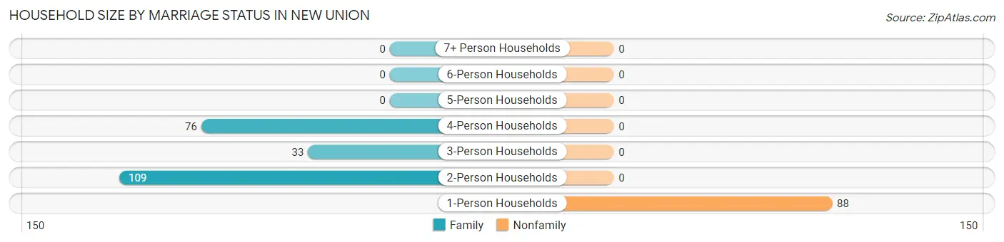 Household Size by Marriage Status in New Union