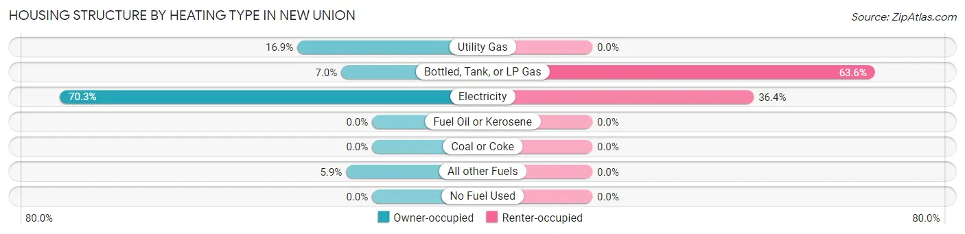 Housing Structure by Heating Type in New Union