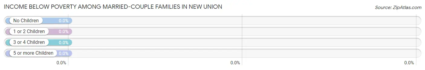 Income Below Poverty Among Married-Couple Families in New Union