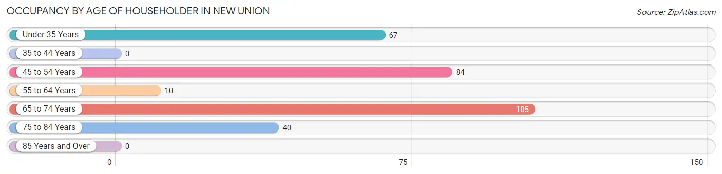 Occupancy by Age of Householder in New Union