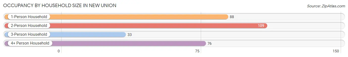 Occupancy by Household Size in New Union