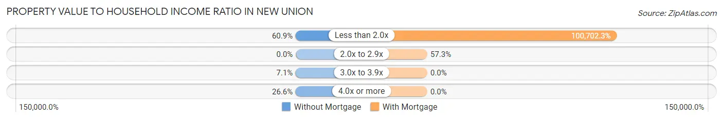 Property Value to Household Income Ratio in New Union