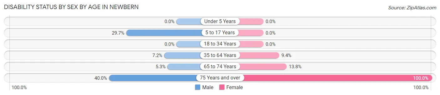 Disability Status by Sex by Age in Newbern
