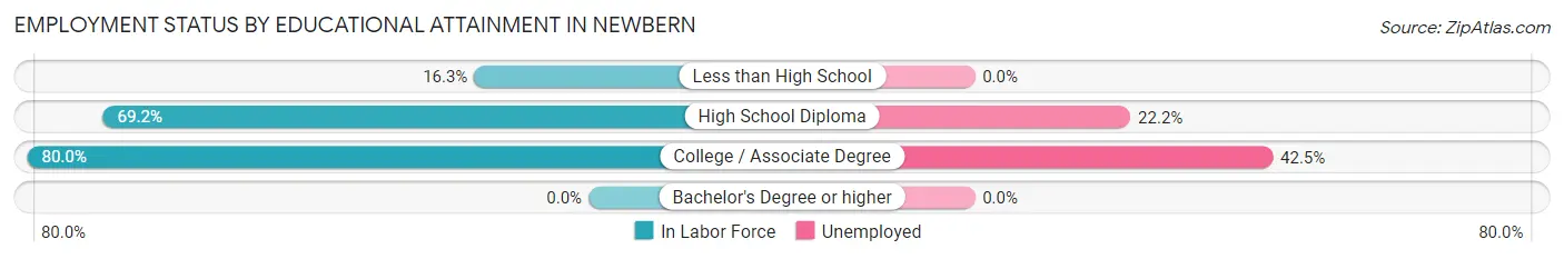 Employment Status by Educational Attainment in Newbern