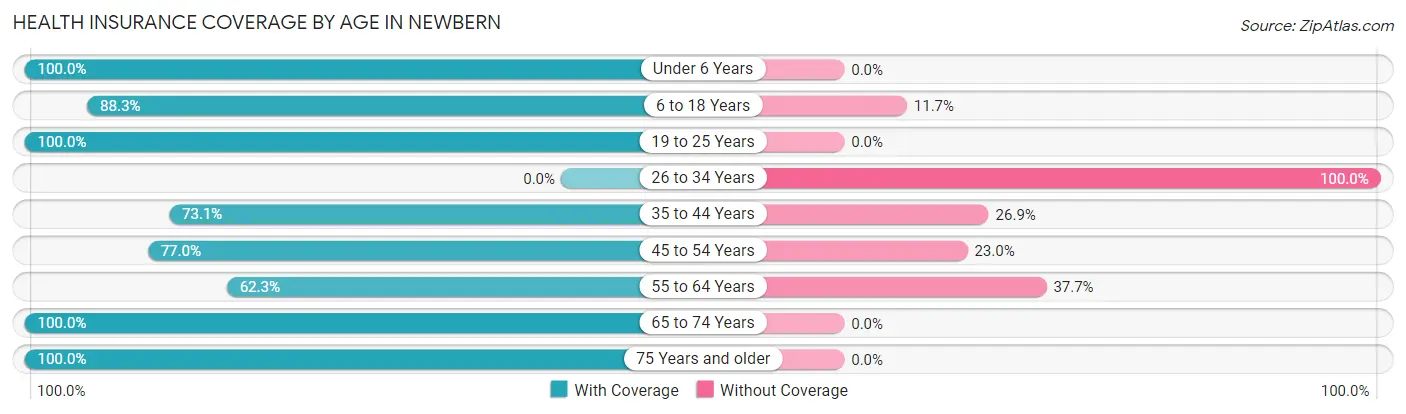 Health Insurance Coverage by Age in Newbern
