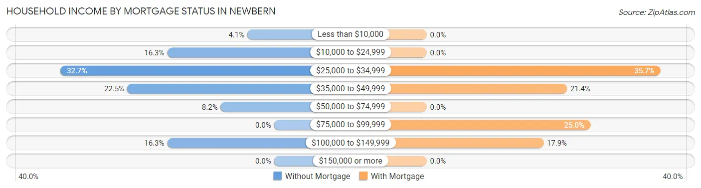 Household Income by Mortgage Status in Newbern
