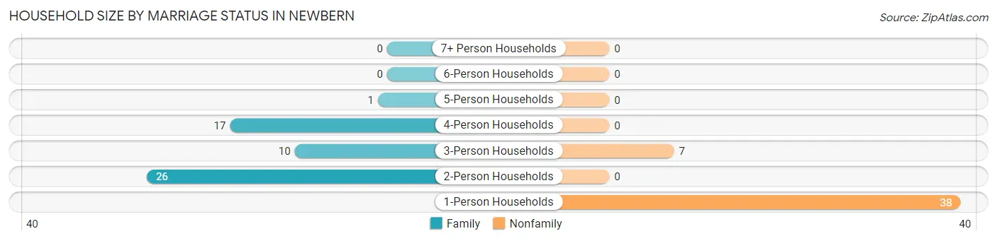 Household Size by Marriage Status in Newbern