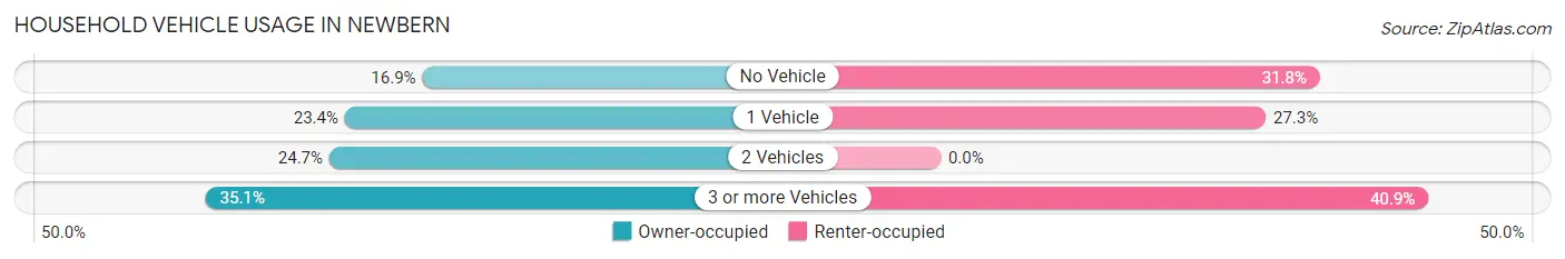 Household Vehicle Usage in Newbern