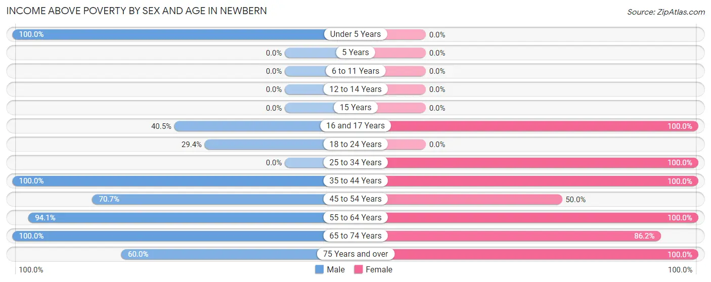 Income Above Poverty by Sex and Age in Newbern