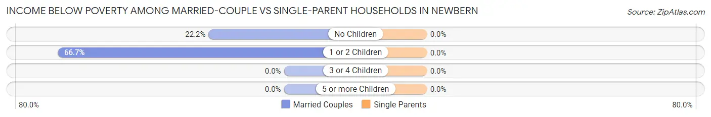 Income Below Poverty Among Married-Couple vs Single-Parent Households in Newbern