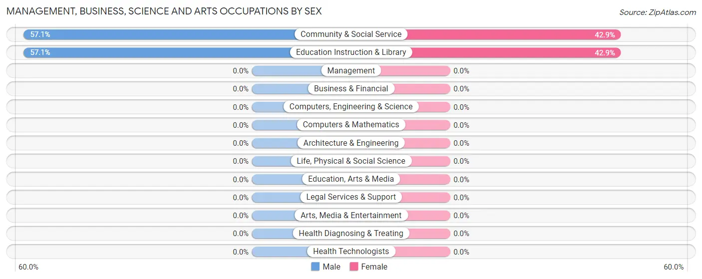 Management, Business, Science and Arts Occupations by Sex in Newbern