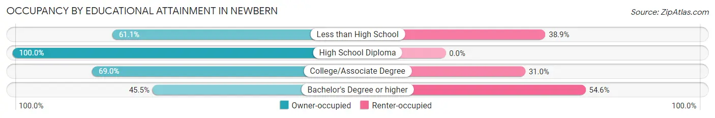 Occupancy by Educational Attainment in Newbern
