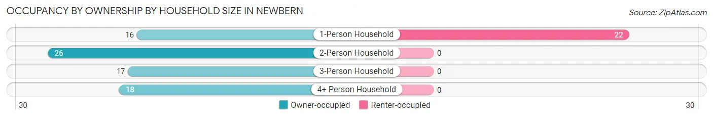 Occupancy by Ownership by Household Size in Newbern