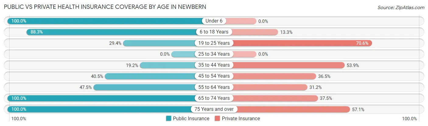 Public vs Private Health Insurance Coverage by Age in Newbern
