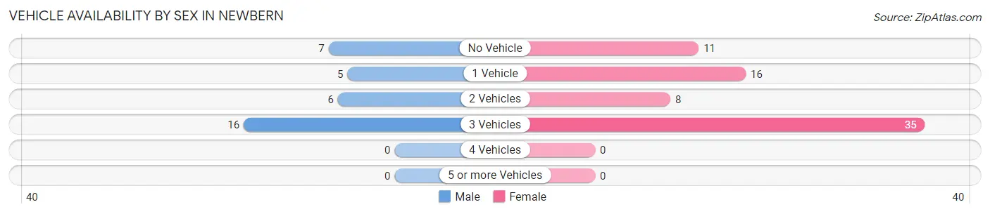 Vehicle Availability by Sex in Newbern