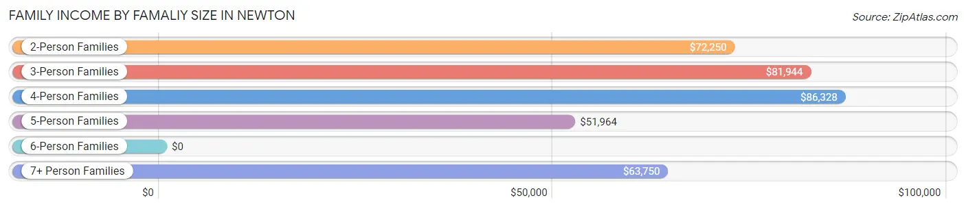 Family Income by Famaliy Size in Newton