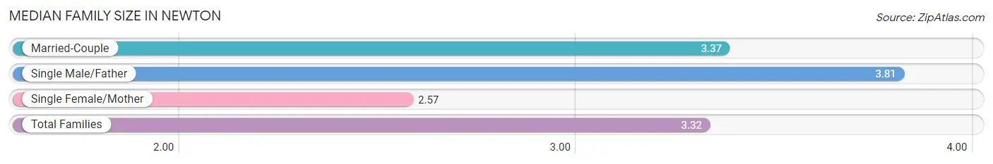 Median Family Size in Newton