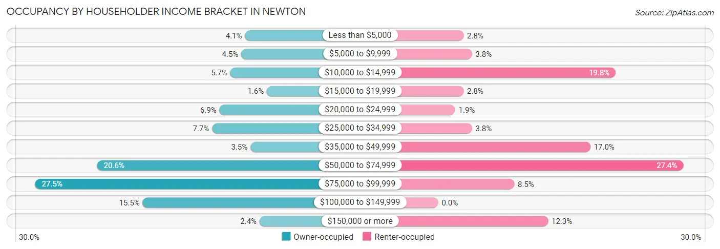 Occupancy by Householder Income Bracket in Newton