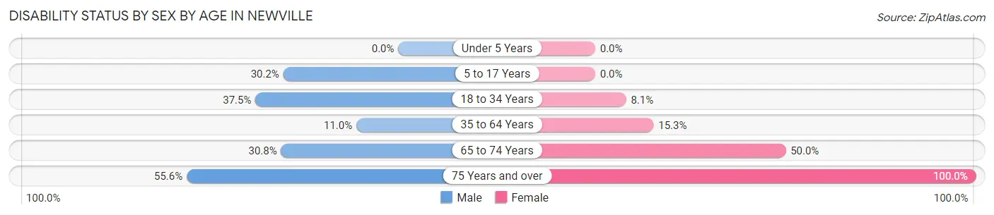 Disability Status by Sex by Age in Newville