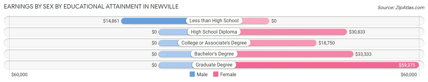 Earnings by Sex by Educational Attainment in Newville