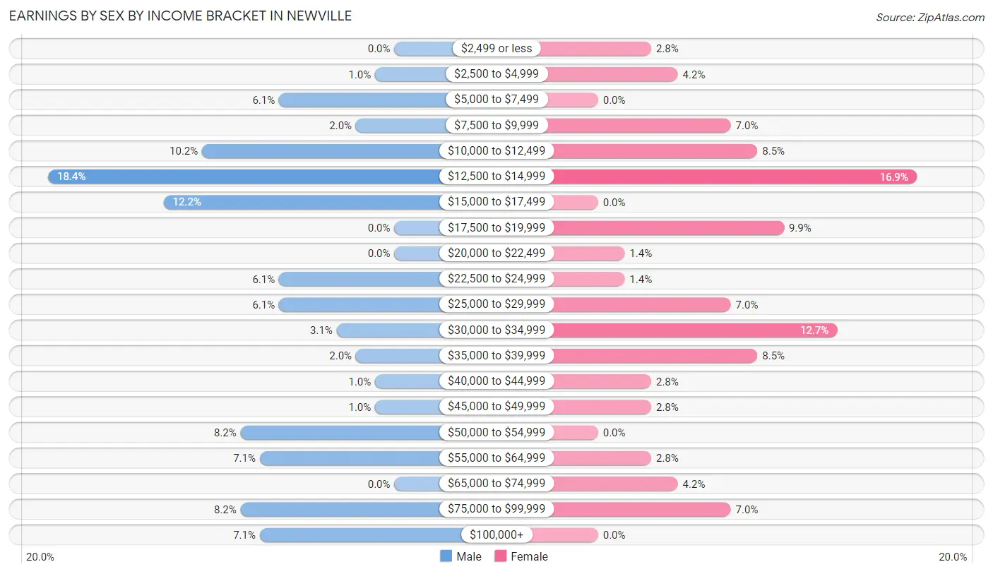 Earnings by Sex by Income Bracket in Newville