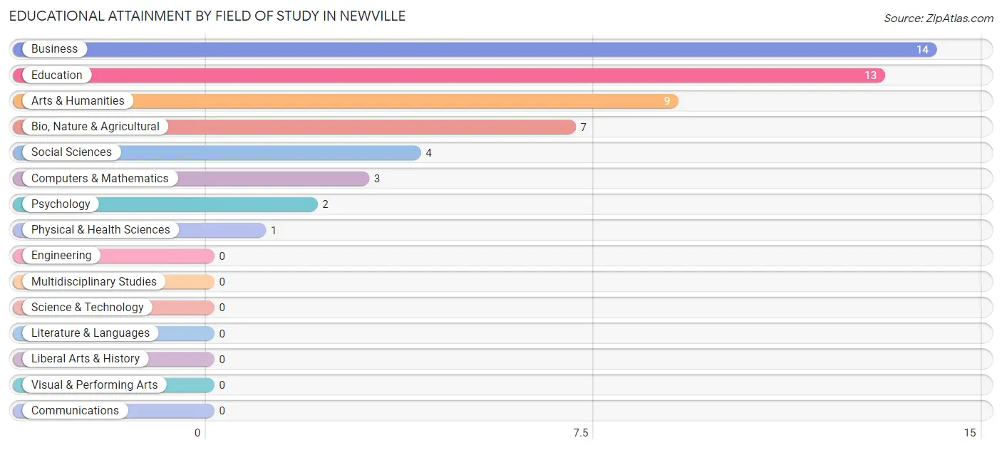 Educational Attainment by Field of Study in Newville