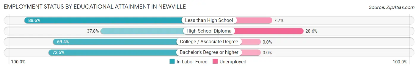 Employment Status by Educational Attainment in Newville