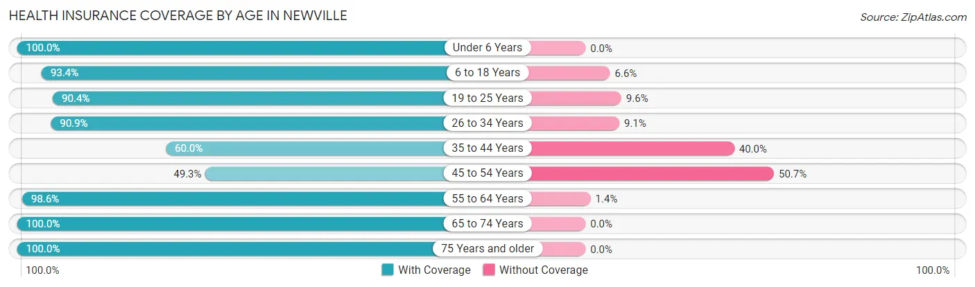 Health Insurance Coverage by Age in Newville