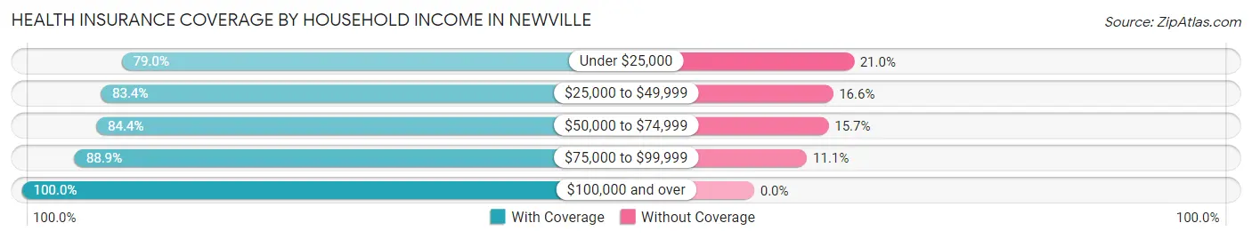 Health Insurance Coverage by Household Income in Newville