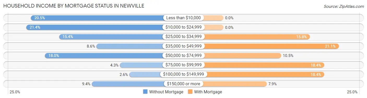 Household Income by Mortgage Status in Newville