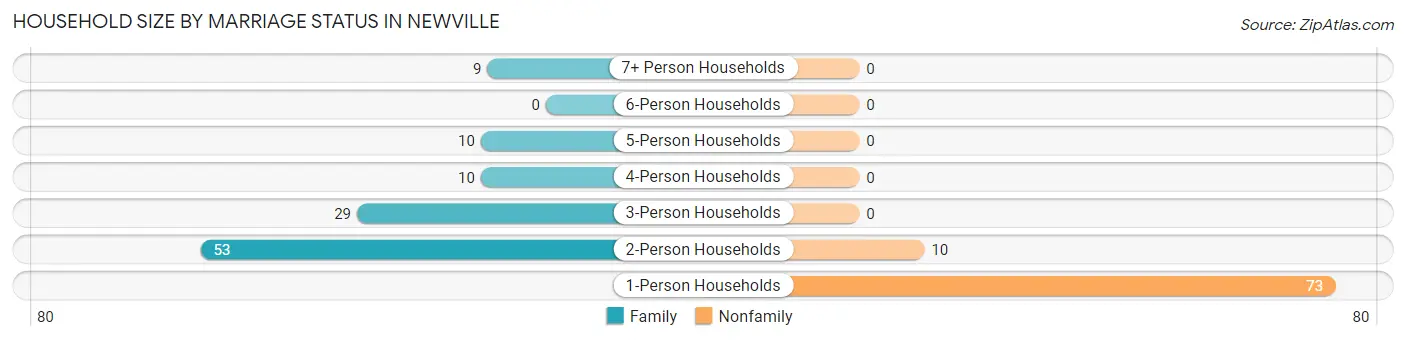 Household Size by Marriage Status in Newville