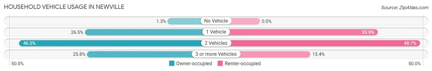 Household Vehicle Usage in Newville