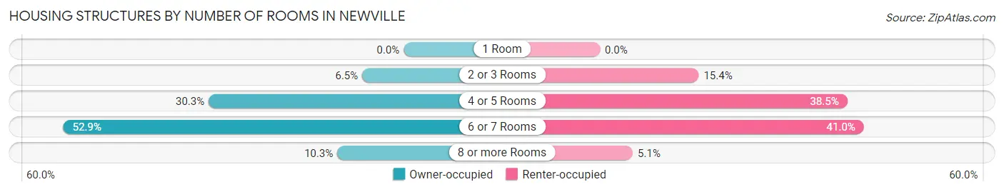 Housing Structures by Number of Rooms in Newville