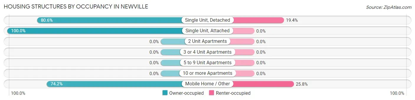 Housing Structures by Occupancy in Newville