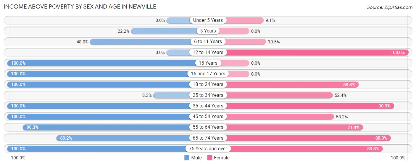 Income Above Poverty by Sex and Age in Newville