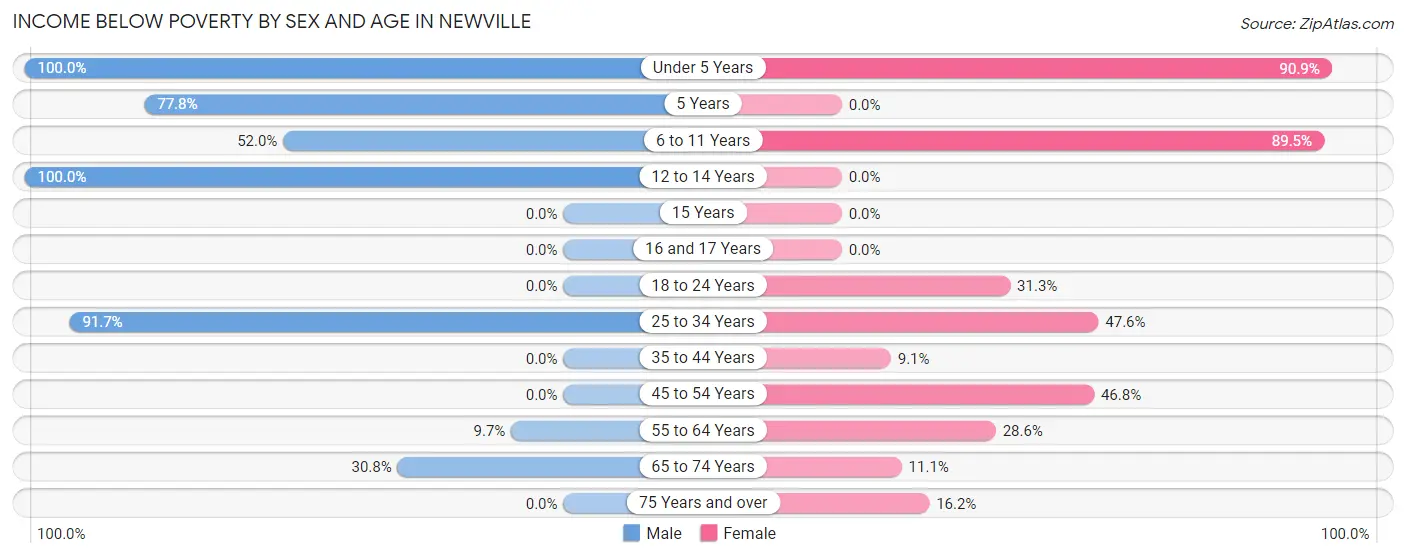 Income Below Poverty by Sex and Age in Newville