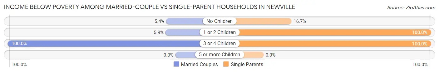 Income Below Poverty Among Married-Couple vs Single-Parent Households in Newville