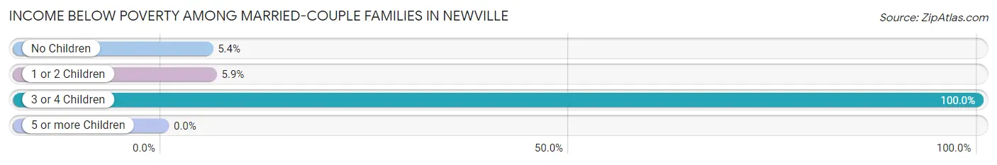 Income Below Poverty Among Married-Couple Families in Newville