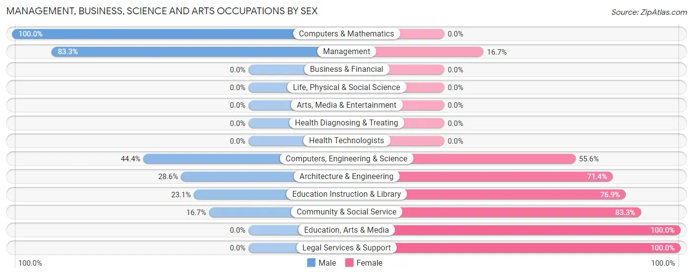 Management, Business, Science and Arts Occupations by Sex in Newville