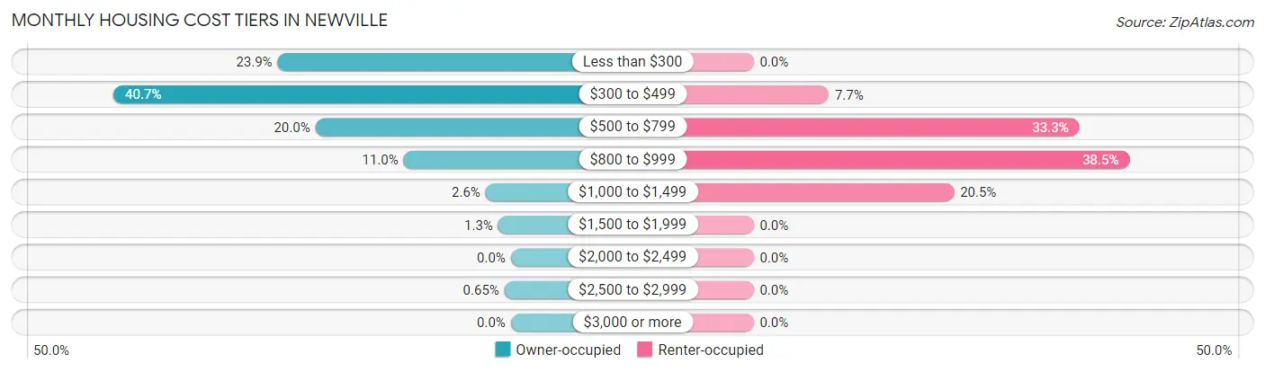 Monthly Housing Cost Tiers in Newville